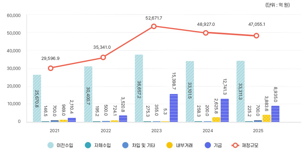 최근 5년간 살림살이 현황(당초) (단위:억 원) : 아래글 참조